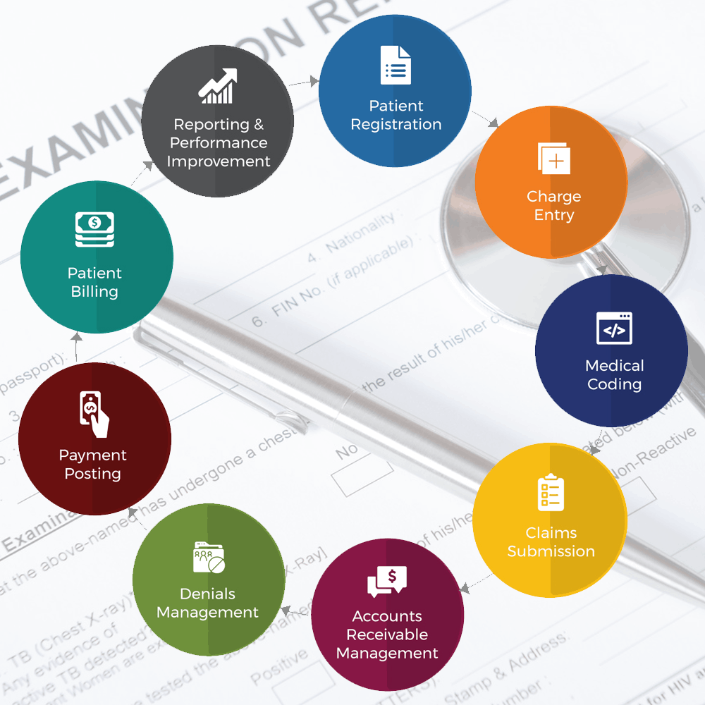 Medical Revenue Cycle Management